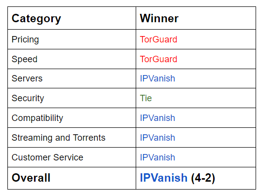 TorGuard vs IPVanish