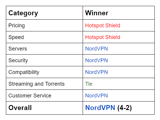 Hotspot Shield vs NordVPN