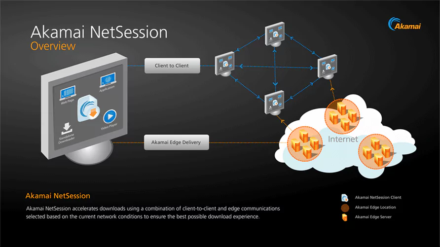 Akamai NetSession