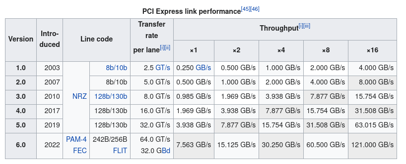 PCIe throughput chart. (Wikipedia)